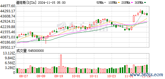 K图 DJIA_0